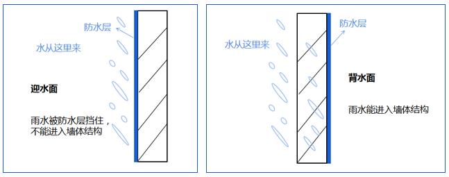 为什么背水面防水不靠谱?背水面防水涂料的选择